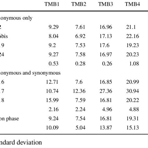 Tmb Scores Reported With Otml Panel Using The Different Bioinformatics