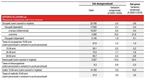 L Istat Riassume L Andamento Del Mercato Del Lavoro Nel Secondo