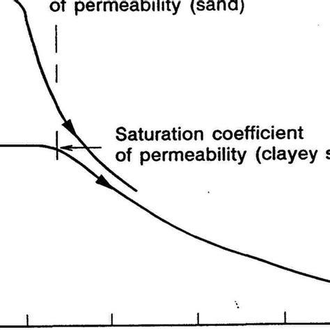 Commonly Used Definitions For Hysteretic Soil Water Hysteresis Curves