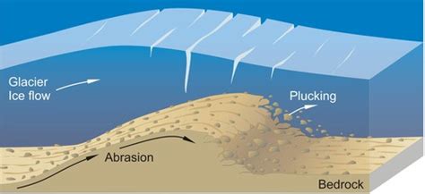 Glacial Striations Diagram