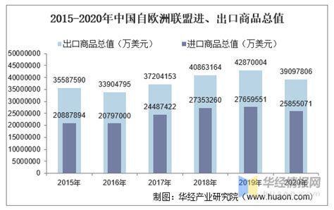 2015 2020年中国与欧洲联盟双边贸易额与贸易差额统计华经