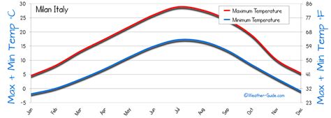 Milan Weather Averages