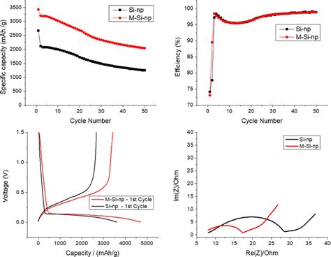 Cycling Performance Of Silicon Electrodes A Specific Capacity And B