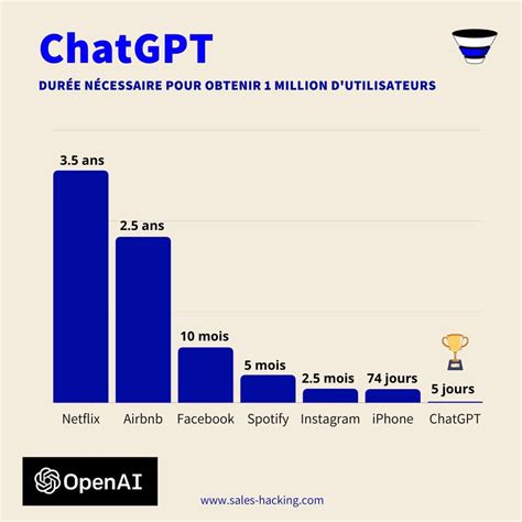 ChatGPT Statistiques et Chiffres Clés 2023