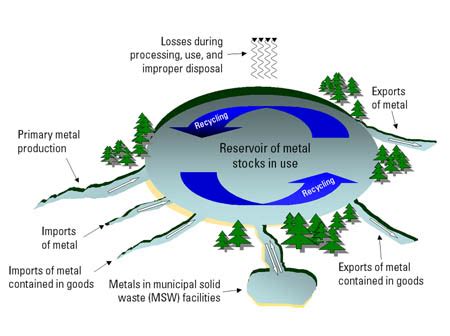 U S Geological Survey Fact Sheet 2005 3090