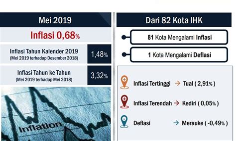 BPS Catat Inflasi Mei 2019 Sebesar 0 68 Info Bisnis Id