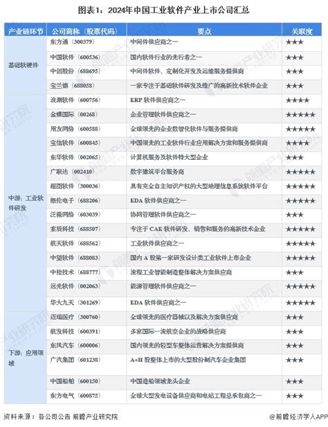 【最全】2024年工业软件行业上市公司全方位对比附业务布局汇总、业绩对比、业务规划等行业研究报告 前瞻网