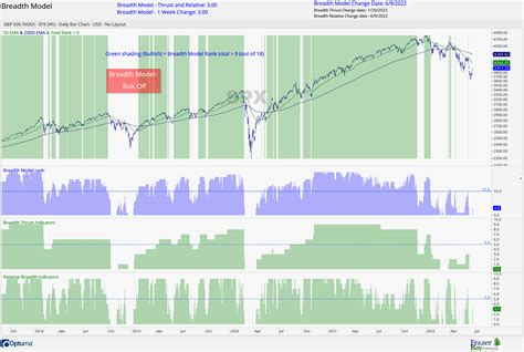 Sandp 500 Index Breadth Model Optuma Publishing