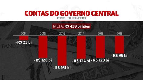 Contas Do Governo Encerram 2019 Com Rombo De R 95 Bilhões Entenda O Resultado Globonews Em