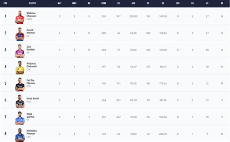 Ipl Points Table Orange Cap Purple Cap Updated On Th April