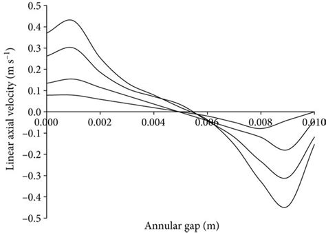 Axial Velocity Profiles At Different Angular Velocities At Left From