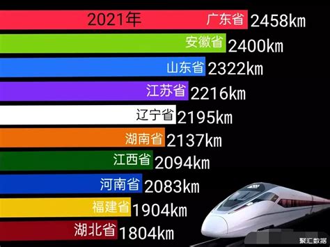 2021年31省市高铁运营里程10强：排名第一的是广东中国数据聚汇数据