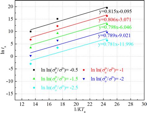 Scatter And Linear Fitting Diagram Of Lnta And 1kta Download