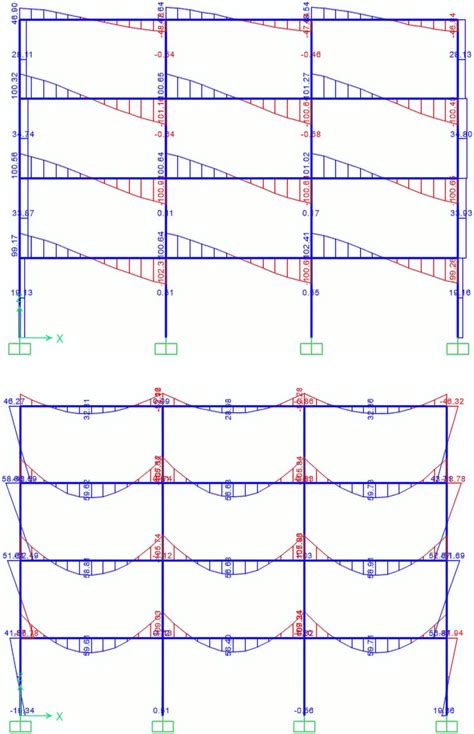 Sfd And Bmd Of A Typical Frame In G Building For Load Combination