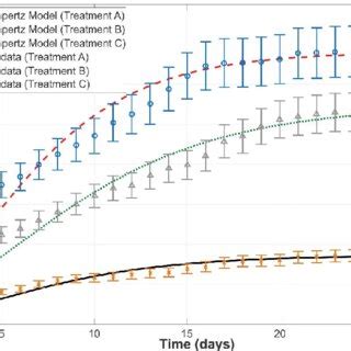 Biogas Production Curves Over Time Of Fermented Sludge Of Treatments A