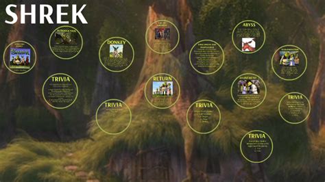 SHREK HERO S JOURNEY By Mallory McClellan On Prezi