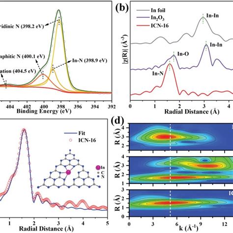 A Side View Of The Charge Density Difference For Co2 Adsorbed On C3n4