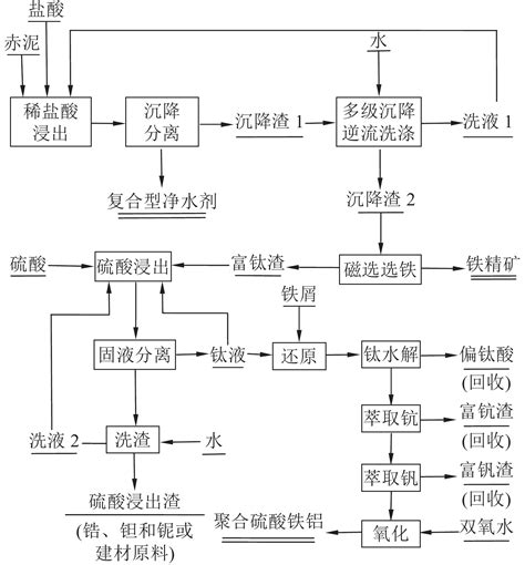 拜尔法赤泥利用现状及高效资源化利用新技术