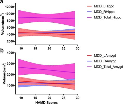 A Left Right And Total Hippocampal Volume Distributions Along With Download Scientific Diagram