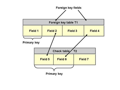 Foreign Keys