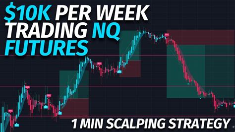 K Per Week Trading Nq Futures Min Scalping Strategy Youtube