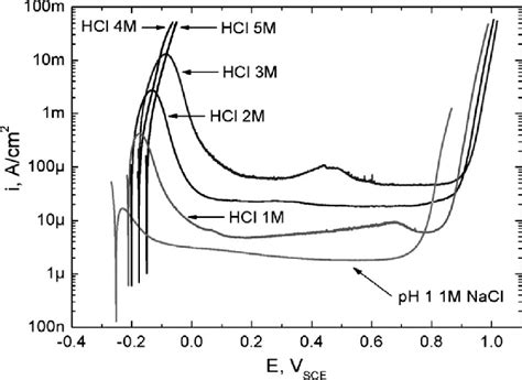 Potentiodynamic Polarization Curves For Ma Alloy 22 In Deaerated Acidic