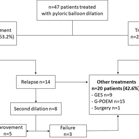 Evolution Of Gcsi Score After Pyloric Dilation In The Study Population