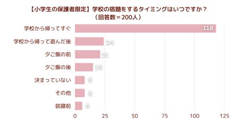 小学生が宿題をするタイミング、「学校から帰ってすぐ」がダントツ1位 ＝「おうち教材の森」調べ＝ Ict教育ニュース