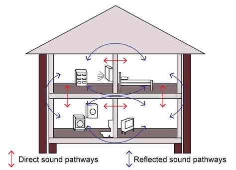 How To Reduce Noise Entering A Room At Melvin Smith Blog