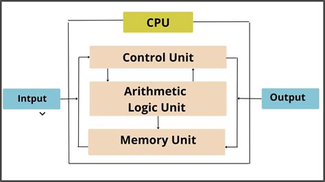 Block Diagram Of Computer System