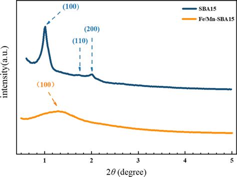 Small Angle X Ray Diffraction Patterns Of Adsorbents Sba And Fe Mn