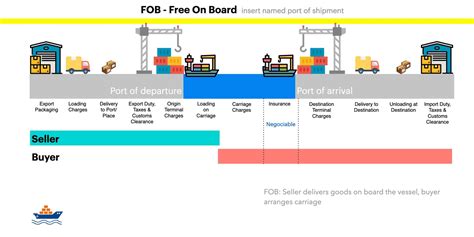 Incoterms Compare Courier