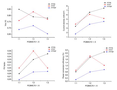 Evolution Of Photovoltaic Parameters Voc Jsc Ff And Pce Of Ptfb