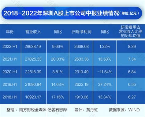 深圳上市公司年中盘点：11个行业实现营利双增，业绩高涨背后的秘密是什么？ 21经济网