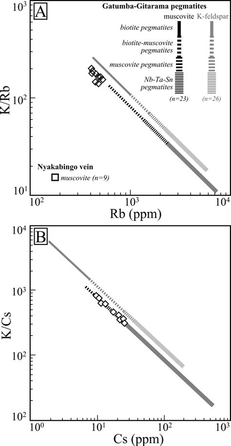 Comparison Of K Rb Versus Rb A And K Cs Versus Cs B Trends In