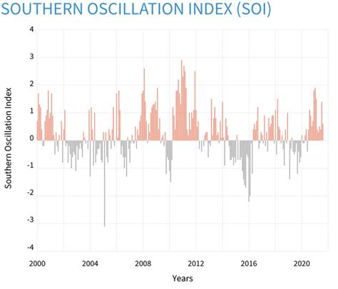 Climate Variability: Southern Oscillation Index | NOAA Climate.gov