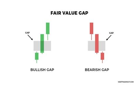 Thread On Fair Value Gaps Fvg And How To Use Them🧵 المسلسل من Shinobi