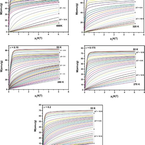 Isothermal Magnetization Curves Mh Curves At Various Temperatures