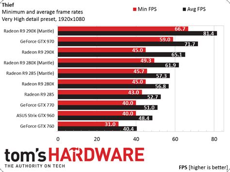 Nvidia GeForce GTX 960 Gaming Benchmark Results