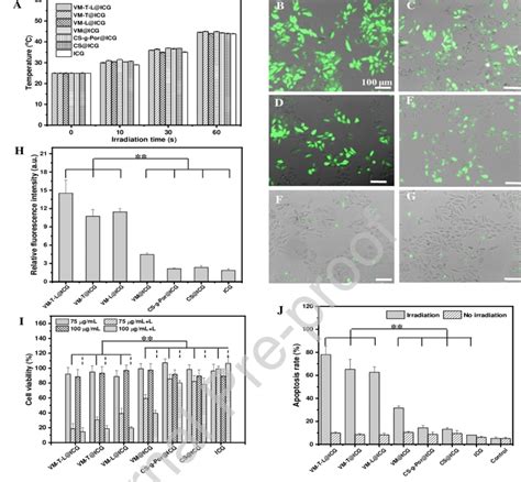 In Vitro Photothermal Effect Evaluation And PTT Effect Of ICG Loaded