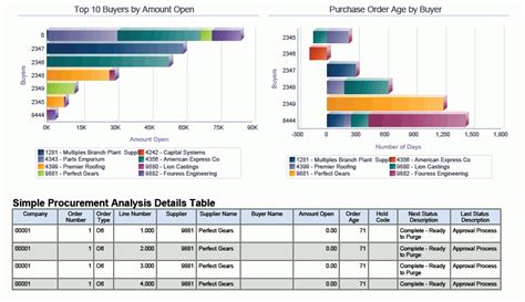 One View Reporting For Procurement And Subcontract Management