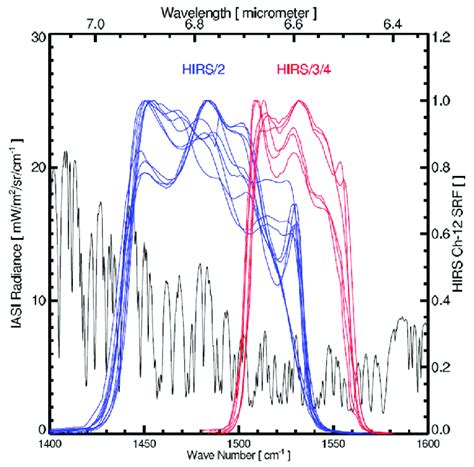 Spectral Response Functions Of Hirs Blue Hirs Red And Hirs