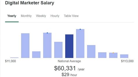 Digital Marketing Manager Salary In 2025 Plerdy