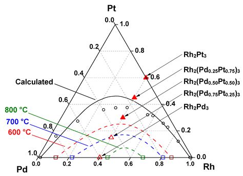 Processes Free Full Text The Attractiveness Of The Ternary Rh Pd Pt Alloys For Co Oxidation