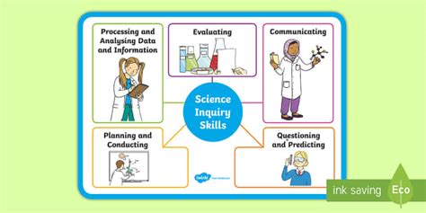 Science Inquiry Skills Display Poster Teacher Made