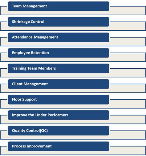 KRA of Team Leader in BPO Industry: A Brief Overview