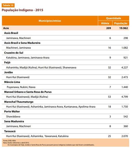 Cinco municípios concentram quase 70 da população indígena do Acre