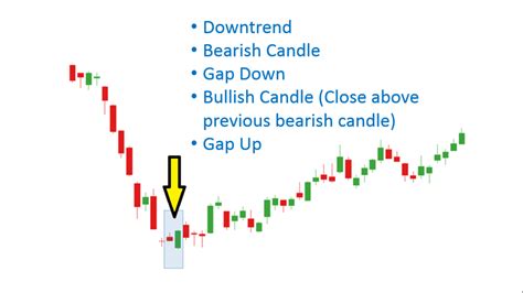 Bullish Engulfing Candlestick Pattern