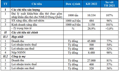 PV OIL OIL ước đạt gần 60 kế hoạch lợi nhuận cả năm 2022 chỉ sau 1