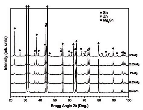 Shows The Xrd Patterns Of Binary Eutectic Sn Wt Zn Alloy Together